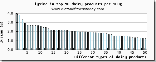 dairy products lysine per 100g